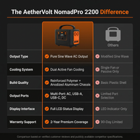 AetherVolt NomadPro 2200 Portable Battery Backup Station — Comparison