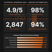 AetherVolt NomadPro 2200 Portable Battery Backup Station — Results & Stats