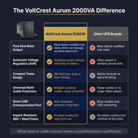 VoltCrest Aurum 2000VA Battery Backup System — Comparison