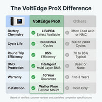 VoltEdge ProX Lithium Storage Battery — Comparison