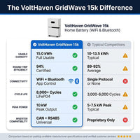 VoltHaven GridWave 15k Home Battery (WiFi & Bluetooth) — Comparison