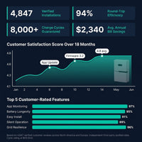VoltHaven GridWave 15k Home Battery (WiFi & Bluetooth) — Results & Stats
