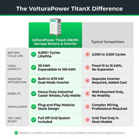VolturaPower TitanX 20kWh Storage Battery & Inverter — Comparison