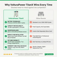 VolturaPower TitanX 20kWh Storage Battery & Inverter — Comparison