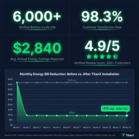 VolturaPower TitanX 20kWh Storage Battery & Inverter — Results & Stats