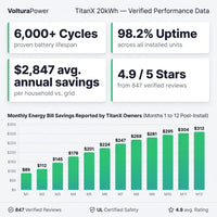 VolturaPower TitanX 20kWh Storage Battery & Inverter — Results & Stats