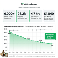VolturaPower TitanX 20kWh Storage Battery & Inverter — Results & Stats
